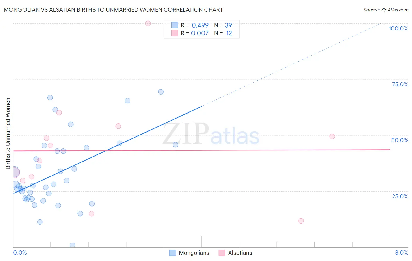 Mongolian vs Alsatian Births to Unmarried Women