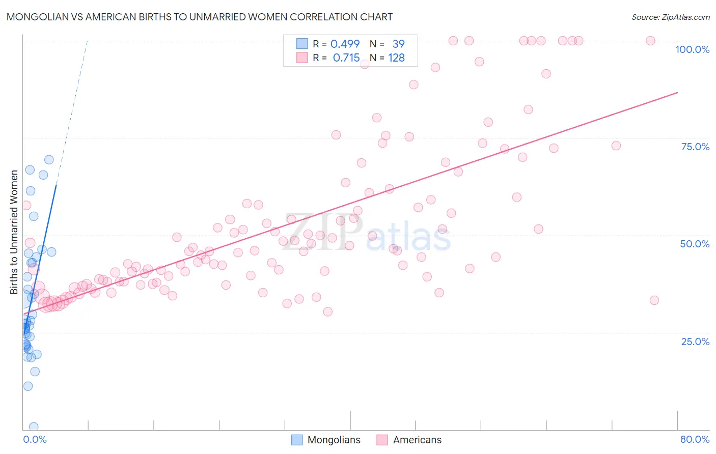 Mongolian vs American Births to Unmarried Women