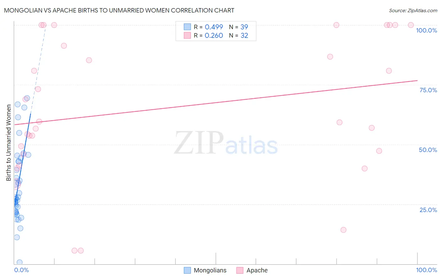 Mongolian vs Apache Births to Unmarried Women