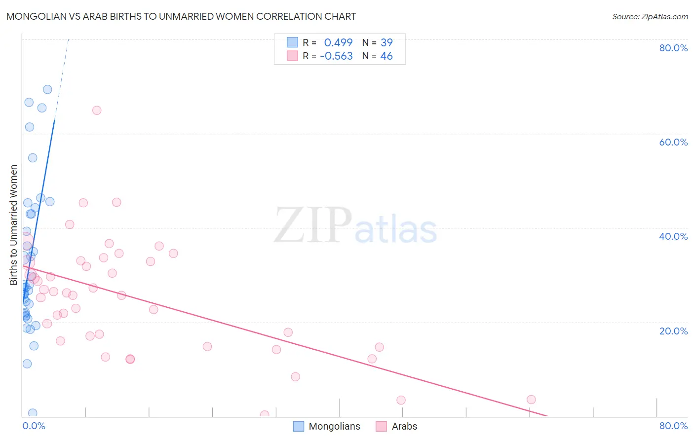 Mongolian vs Arab Births to Unmarried Women
