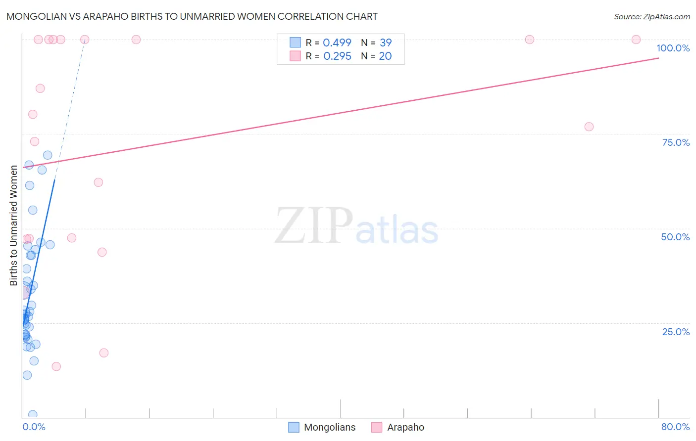 Mongolian vs Arapaho Births to Unmarried Women