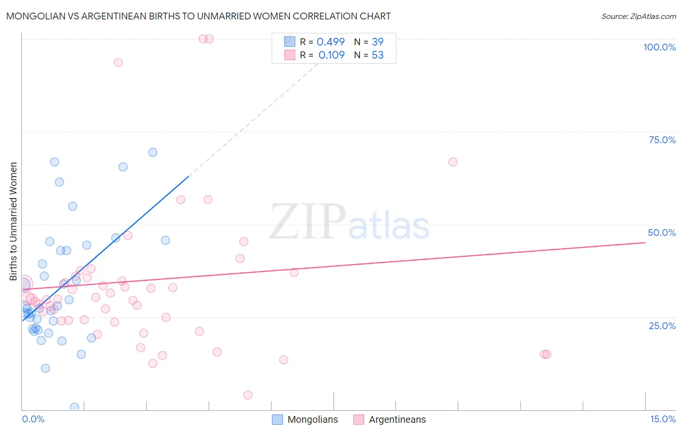 Mongolian vs Argentinean Births to Unmarried Women