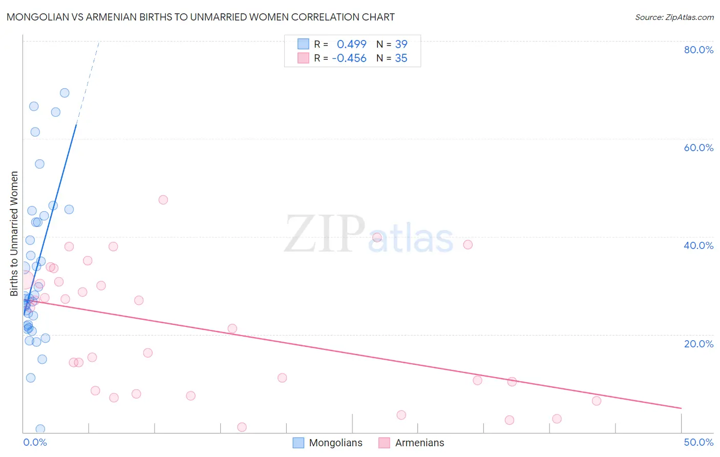 Mongolian vs Armenian Births to Unmarried Women