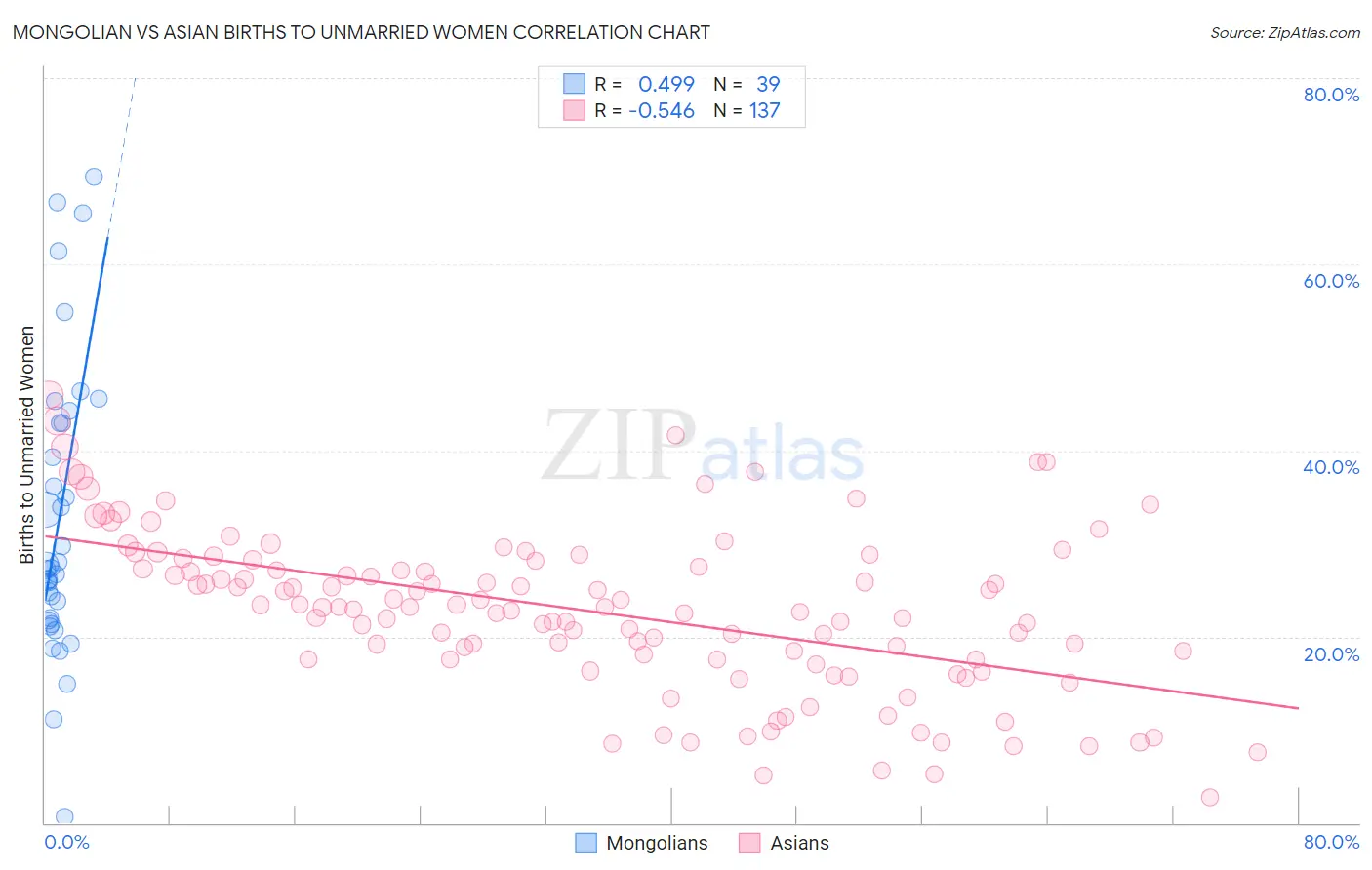 Mongolian vs Asian Births to Unmarried Women