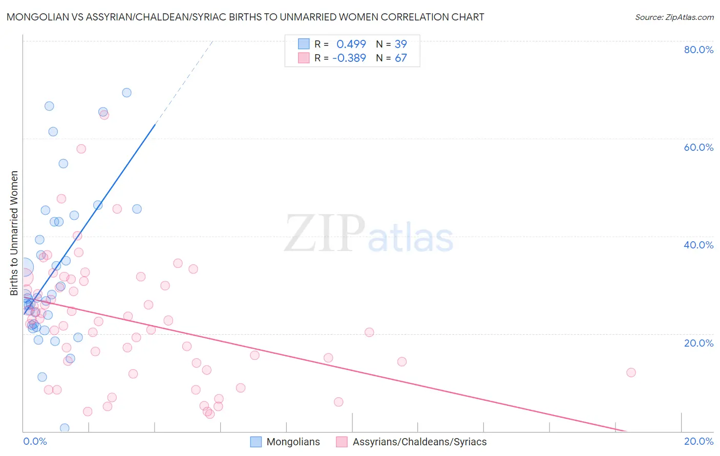 Mongolian vs Assyrian/Chaldean/Syriac Births to Unmarried Women