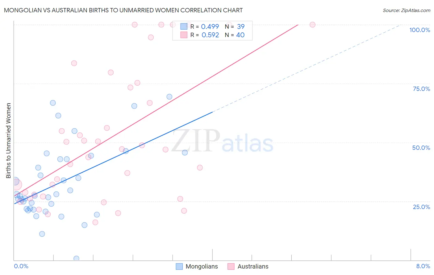Mongolian vs Australian Births to Unmarried Women