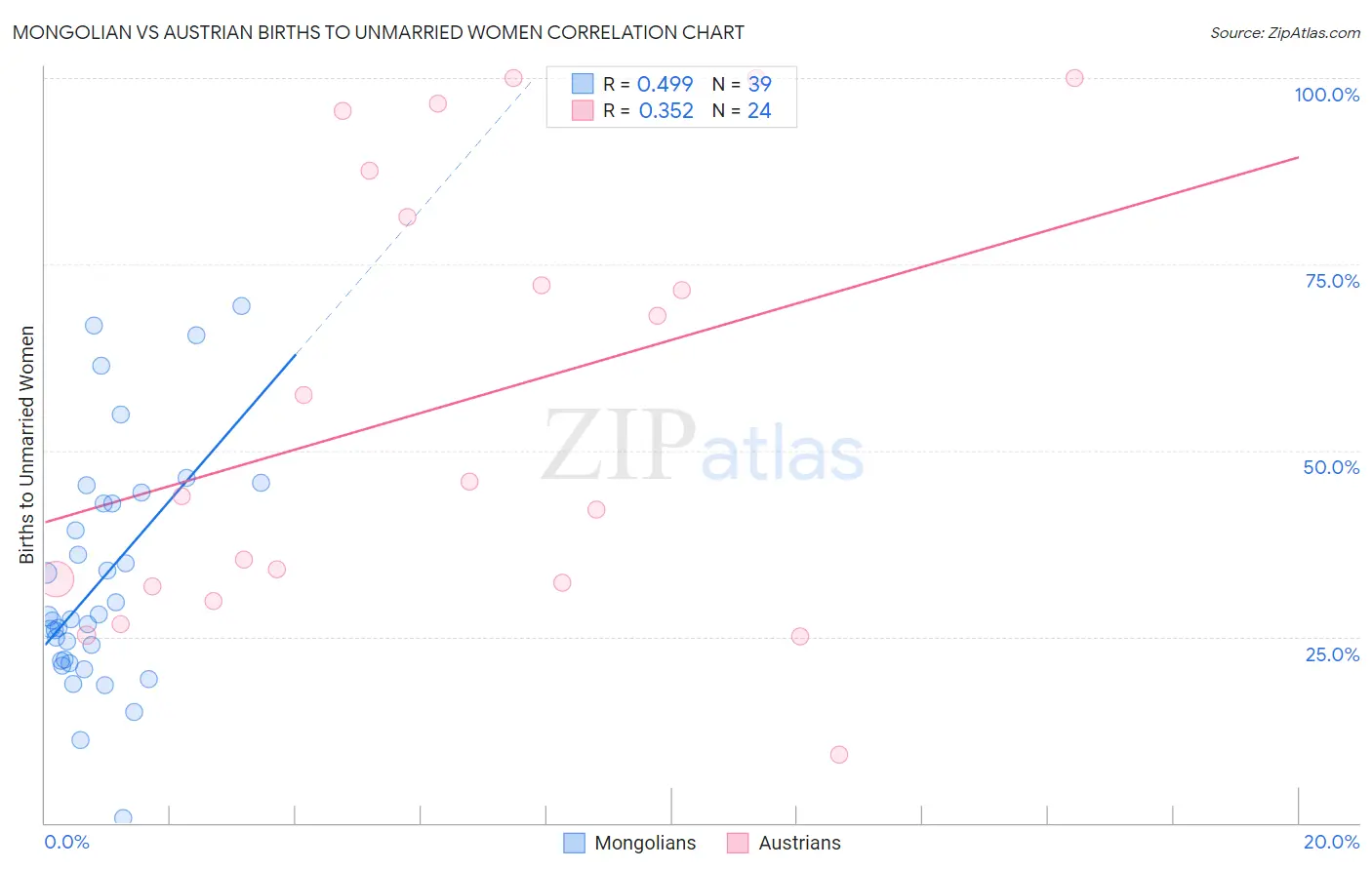 Mongolian vs Austrian Births to Unmarried Women