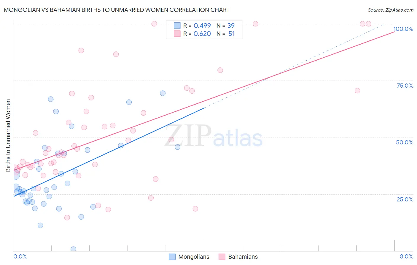 Mongolian vs Bahamian Births to Unmarried Women