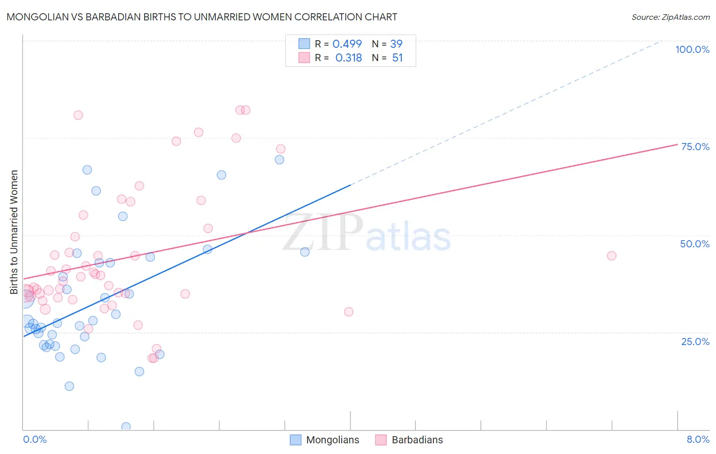 Mongolian vs Barbadian Births to Unmarried Women