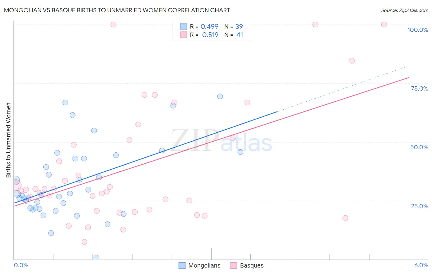 Mongolian vs Basque Births to Unmarried Women