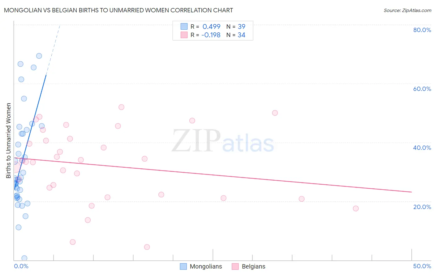 Mongolian vs Belgian Births to Unmarried Women