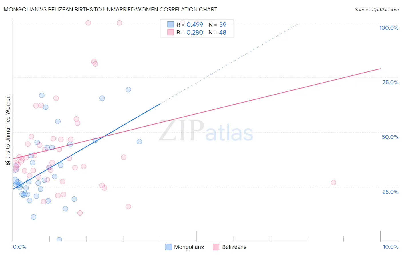 Mongolian vs Belizean Births to Unmarried Women