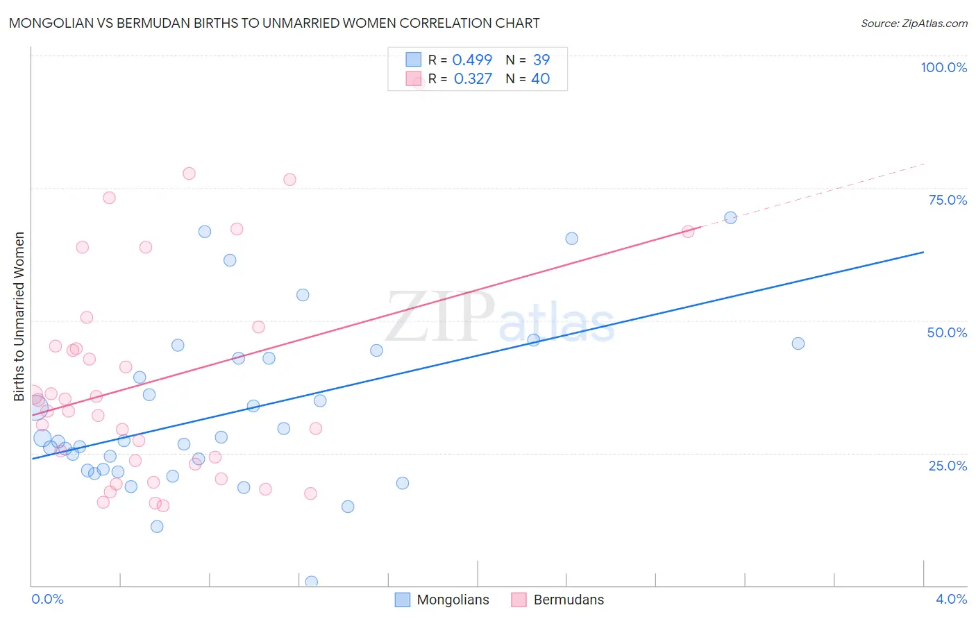Mongolian vs Bermudan Births to Unmarried Women