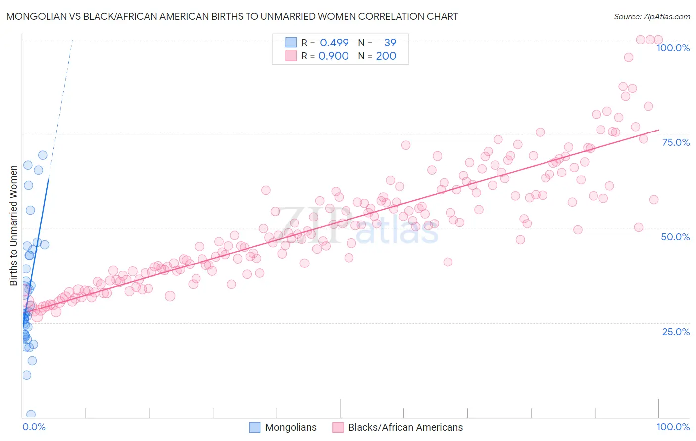 Mongolian vs Black/African American Births to Unmarried Women