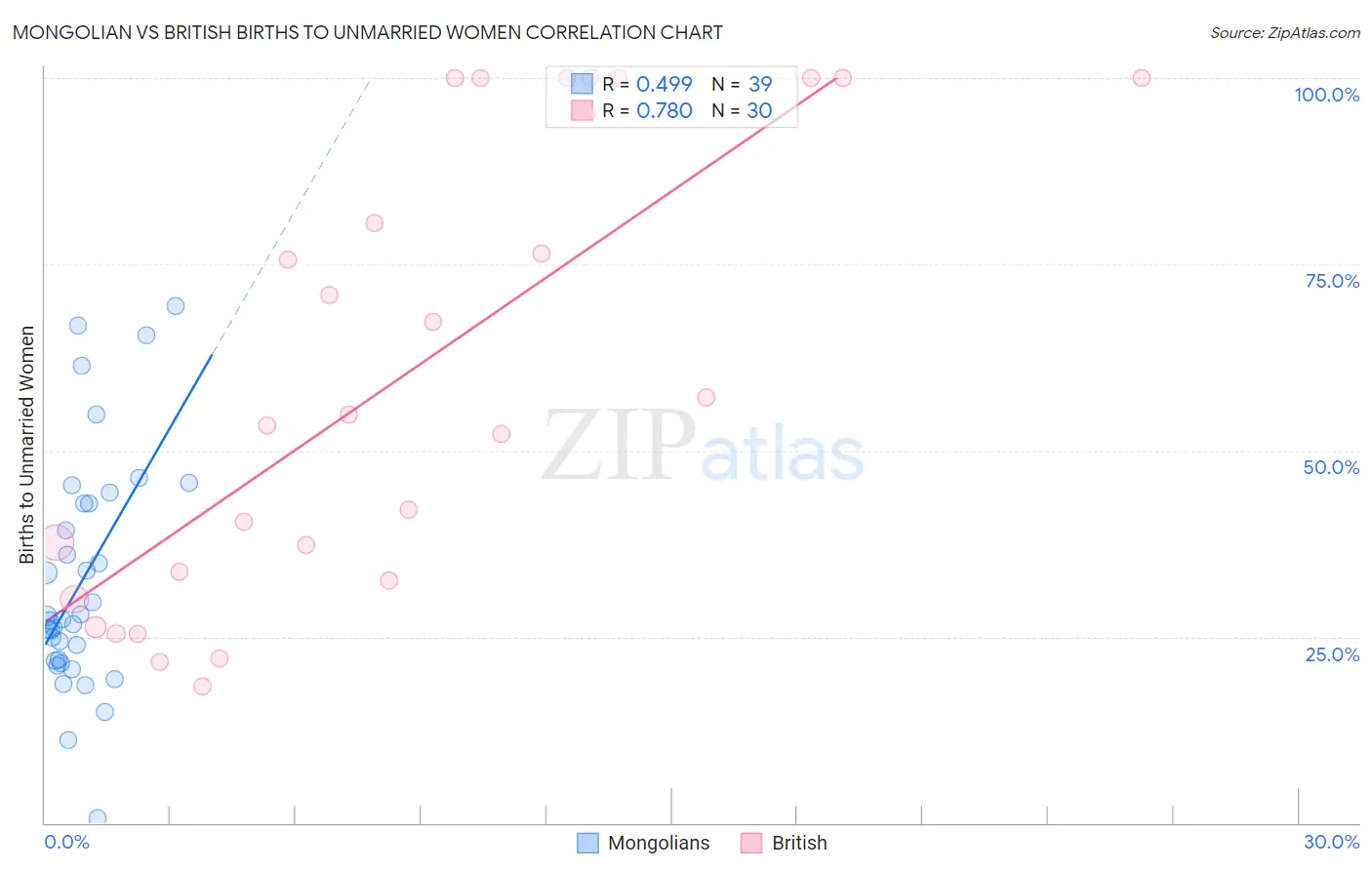 Mongolian vs British Births to Unmarried Women