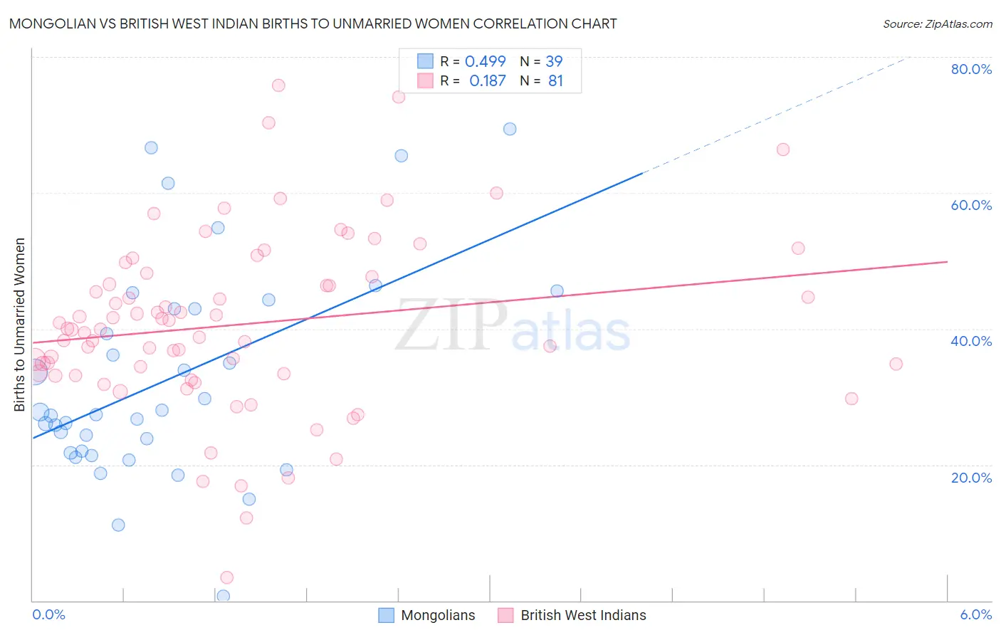 Mongolian vs British West Indian Births to Unmarried Women