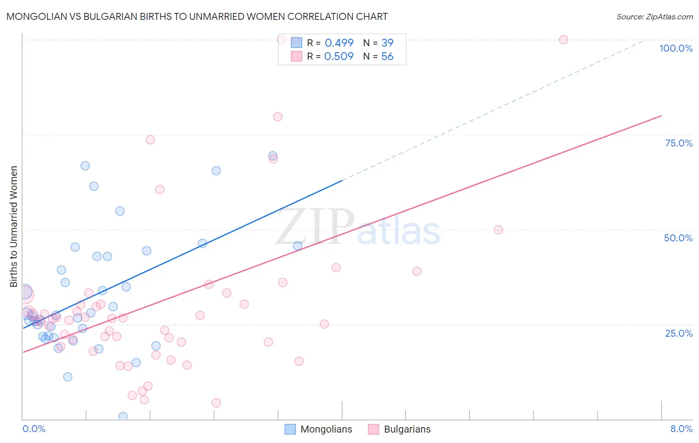 Mongolian vs Bulgarian Births to Unmarried Women