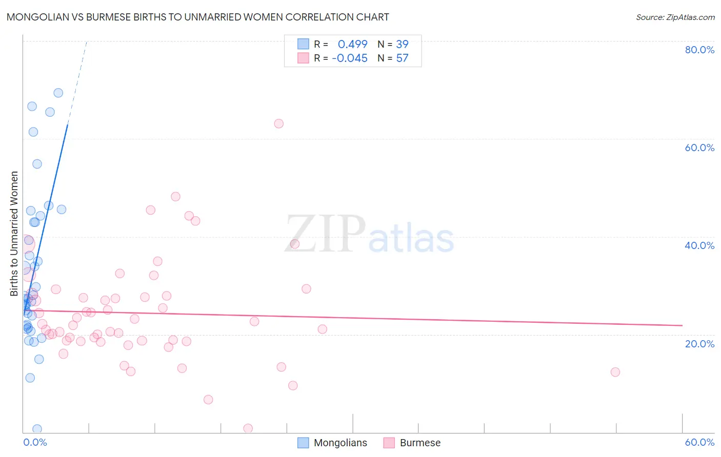 Mongolian vs Burmese Births to Unmarried Women