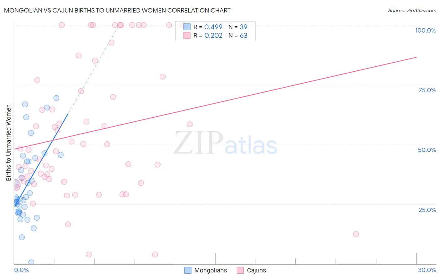 Mongolian vs Cajun Births to Unmarried Women