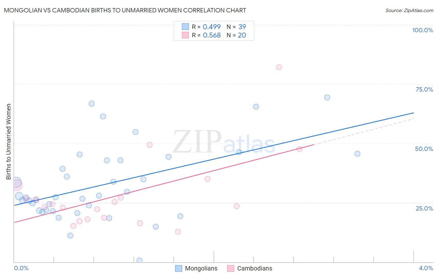 Mongolian vs Cambodian Births to Unmarried Women