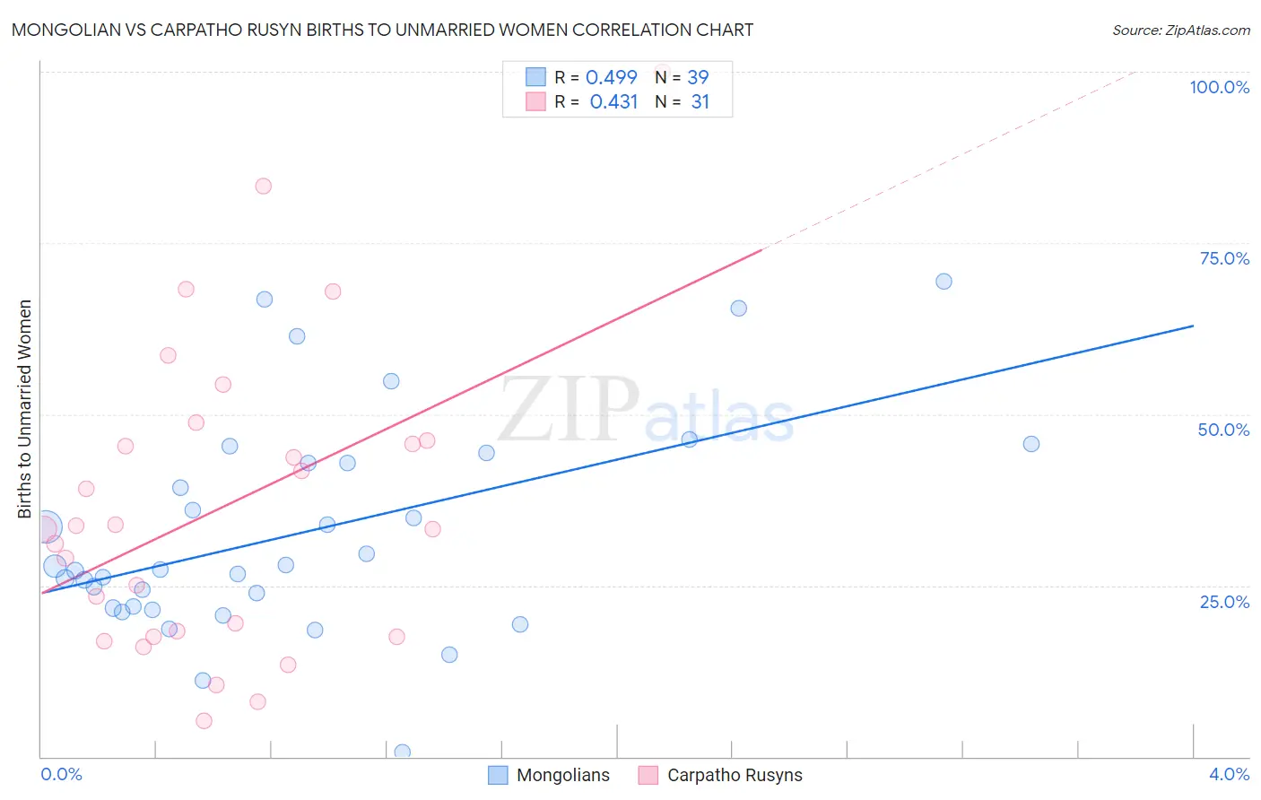 Mongolian vs Carpatho Rusyn Births to Unmarried Women