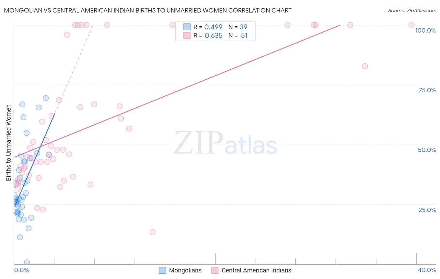 Mongolian vs Central American Indian Births to Unmarried Women