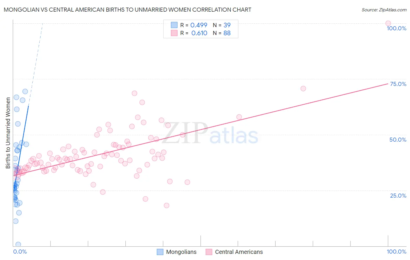 Mongolian vs Central American Births to Unmarried Women