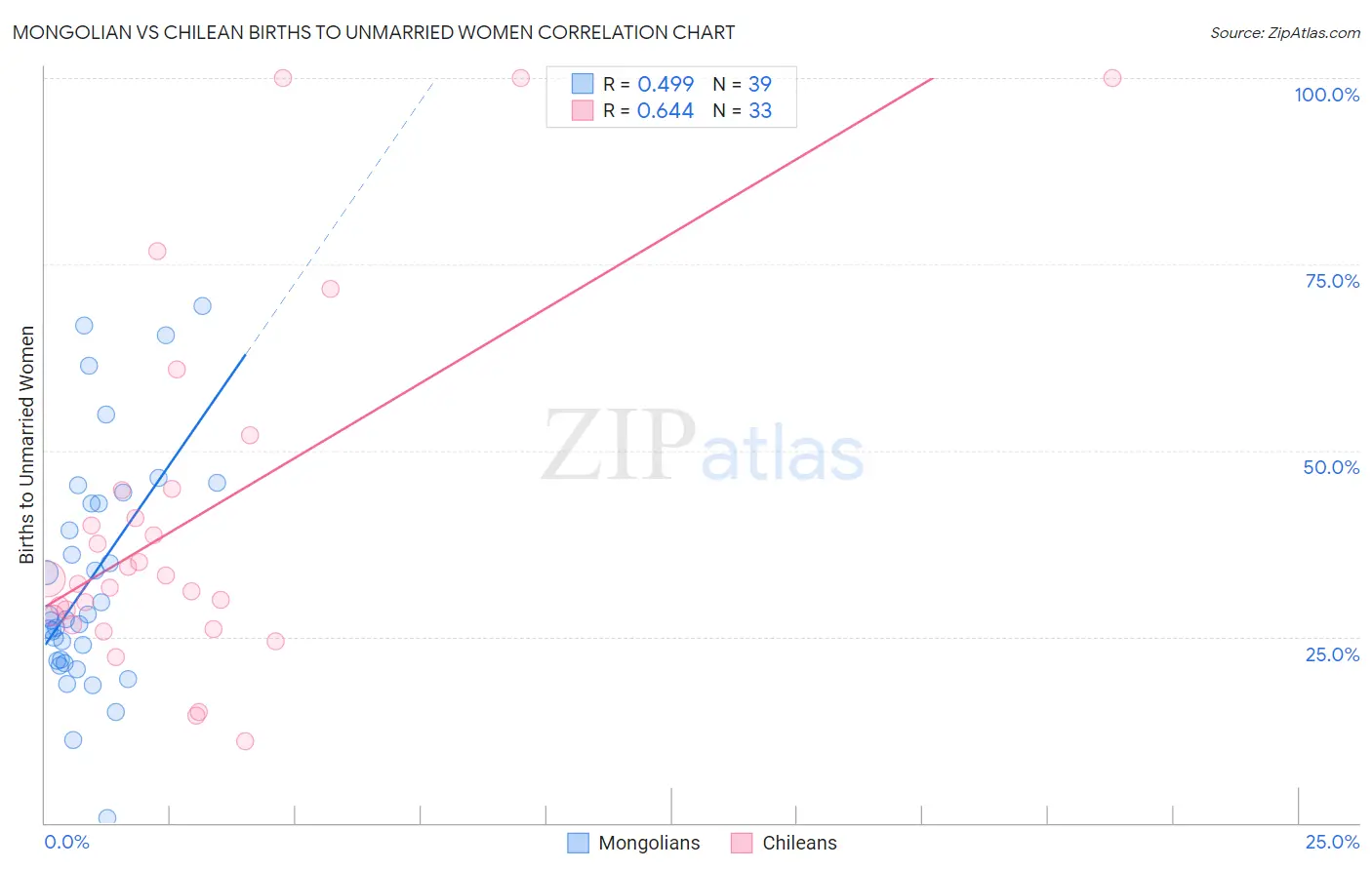 Mongolian vs Chilean Births to Unmarried Women