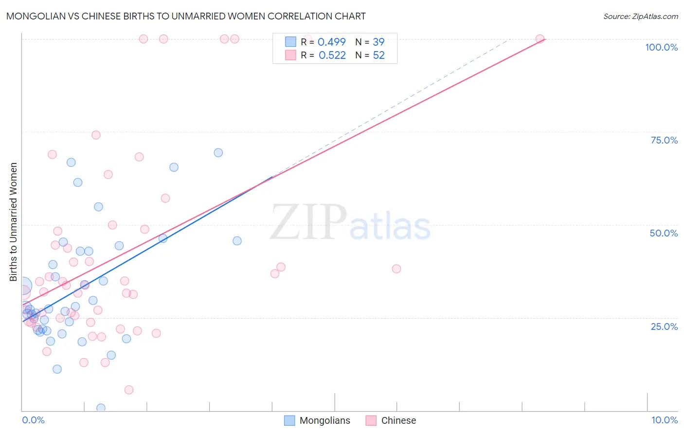 Mongolian vs Chinese Births to Unmarried Women