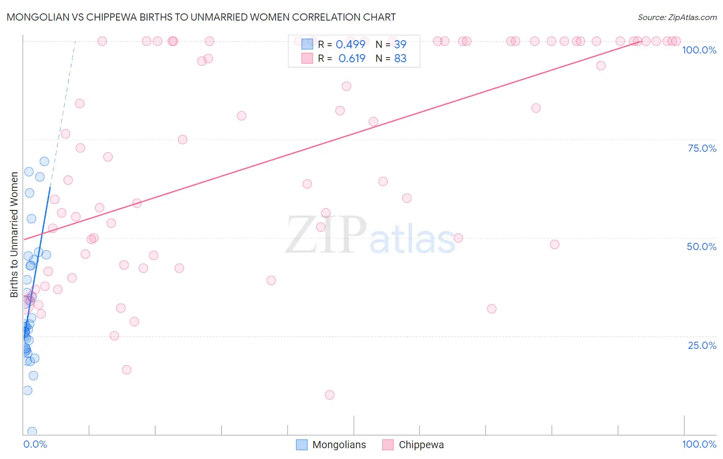 Mongolian vs Chippewa Births to Unmarried Women