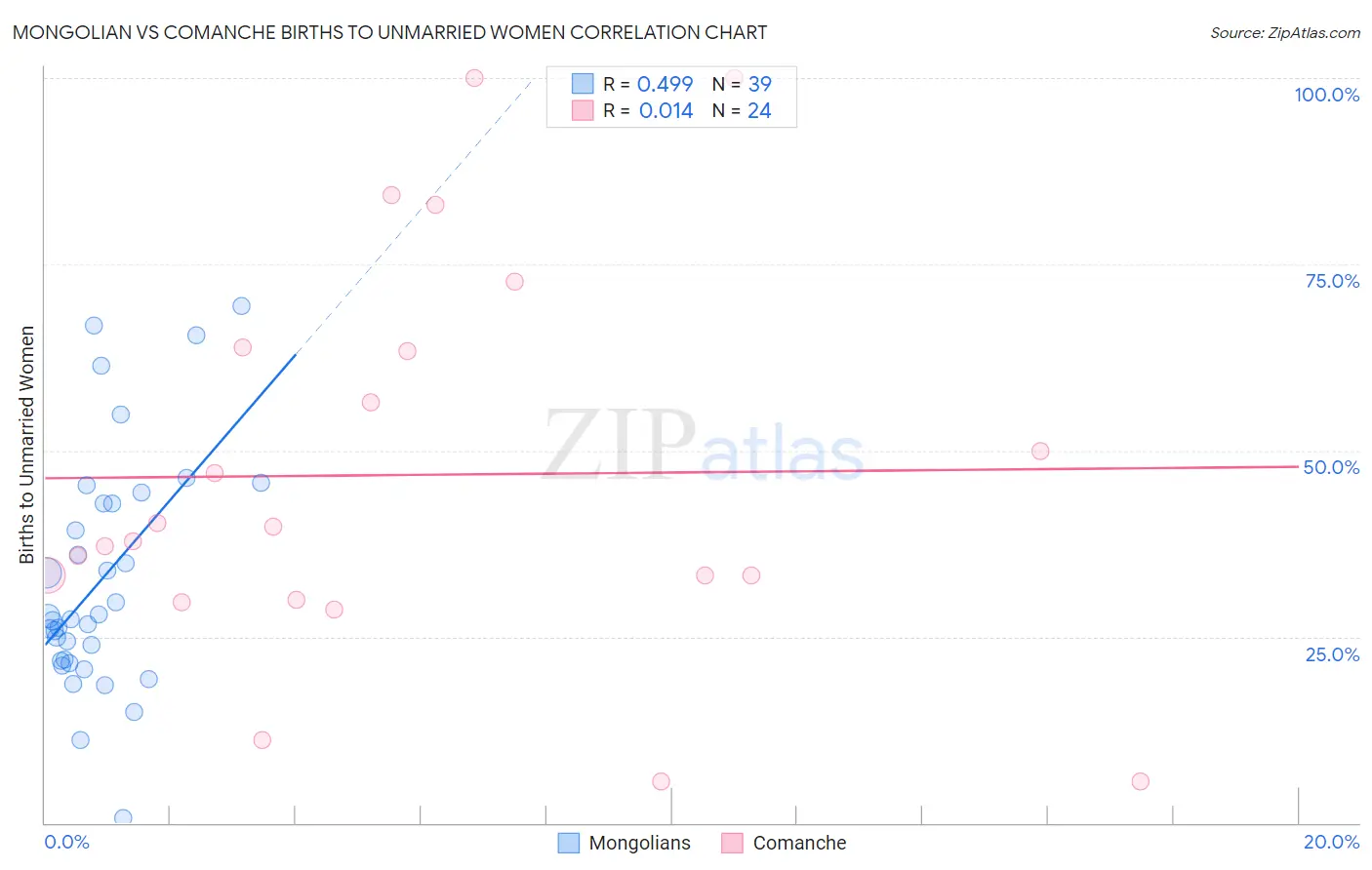 Mongolian vs Comanche Births to Unmarried Women