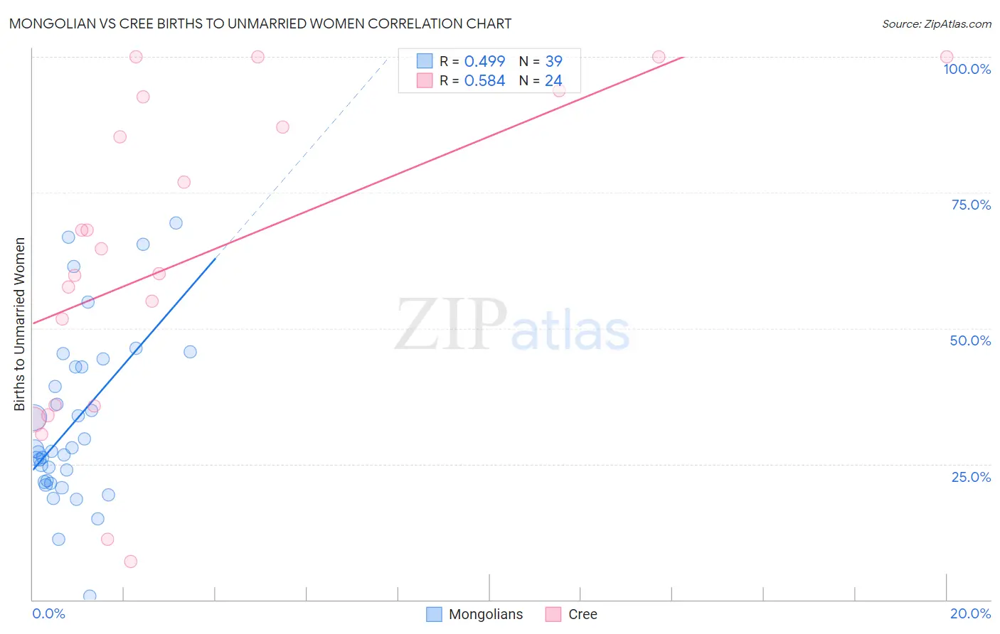 Mongolian vs Cree Births to Unmarried Women