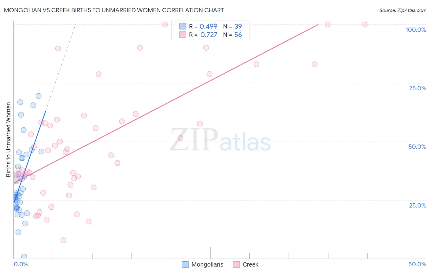 Mongolian vs Creek Births to Unmarried Women