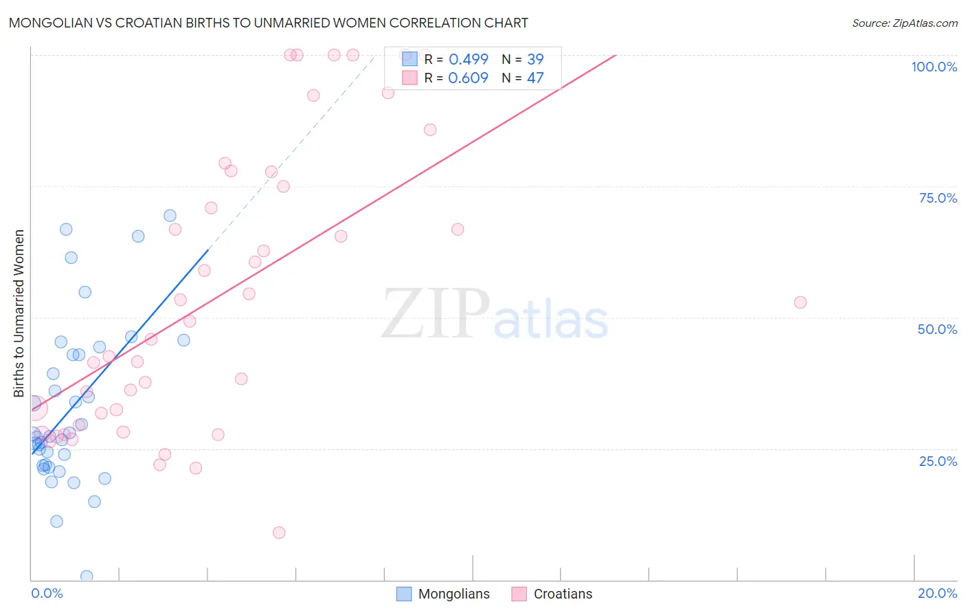 Mongolian vs Croatian Births to Unmarried Women