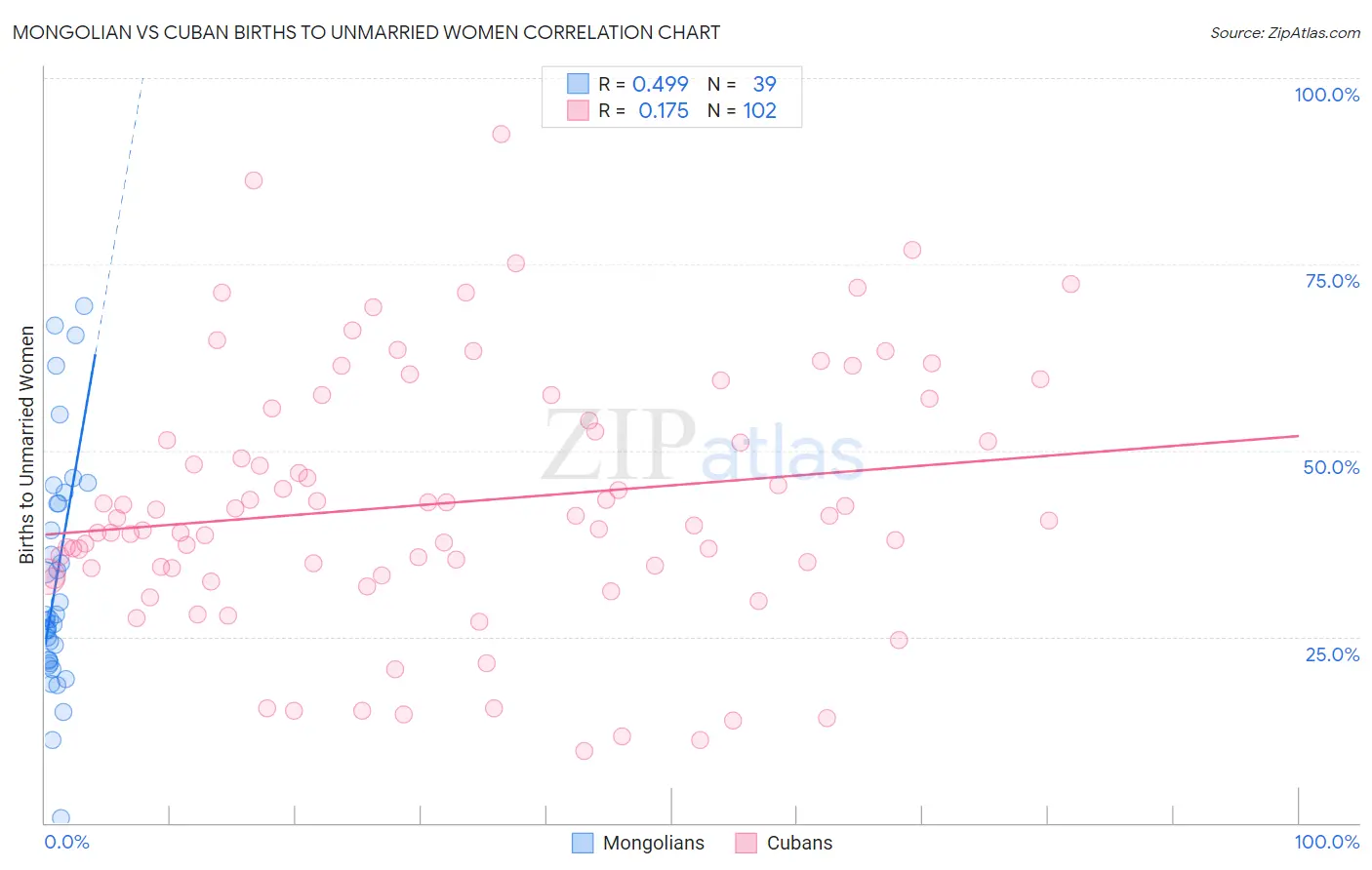 Mongolian vs Cuban Births to Unmarried Women