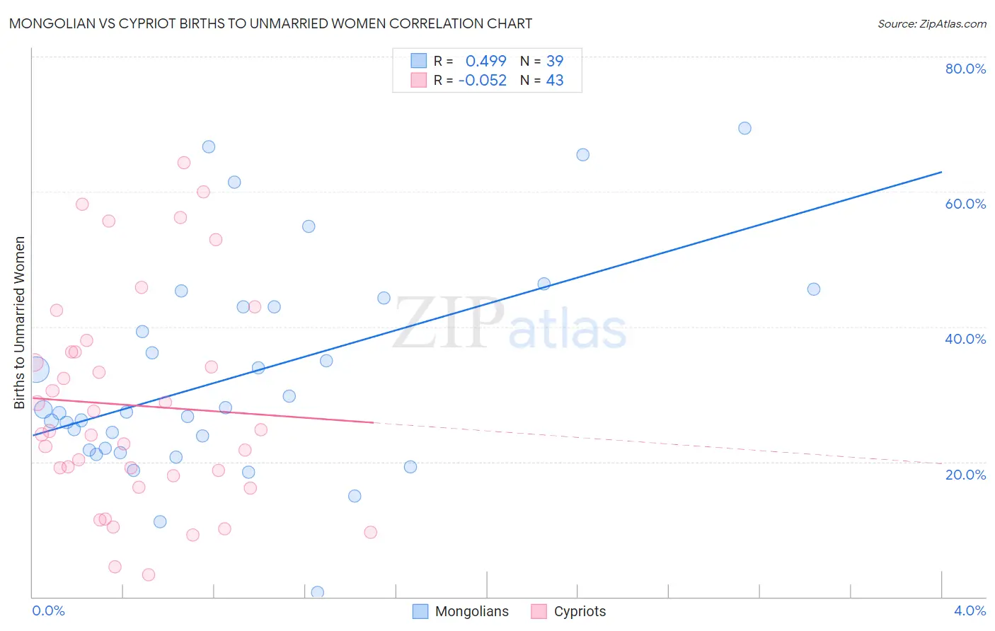 Mongolian vs Cypriot Births to Unmarried Women