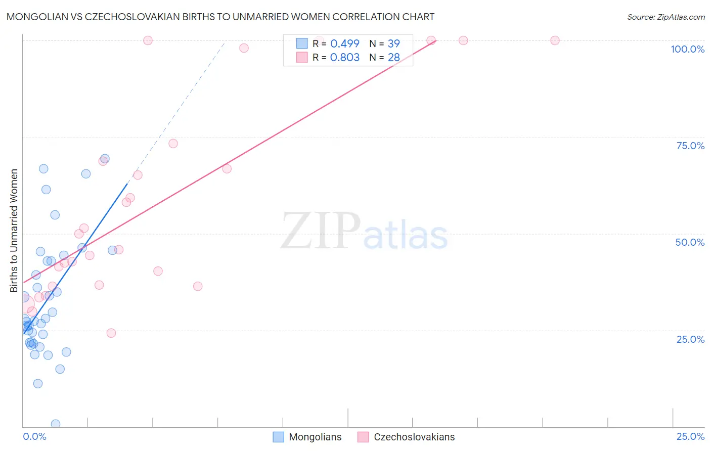 Mongolian vs Czechoslovakian Births to Unmarried Women