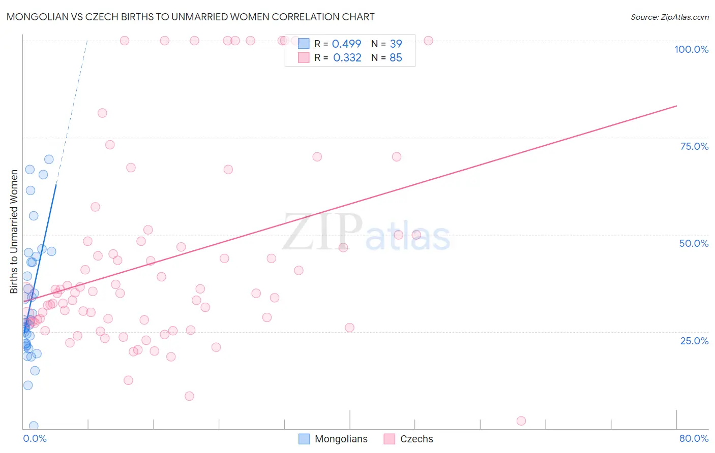 Mongolian vs Czech Births to Unmarried Women