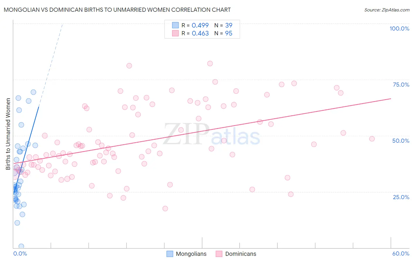 Mongolian vs Dominican Births to Unmarried Women