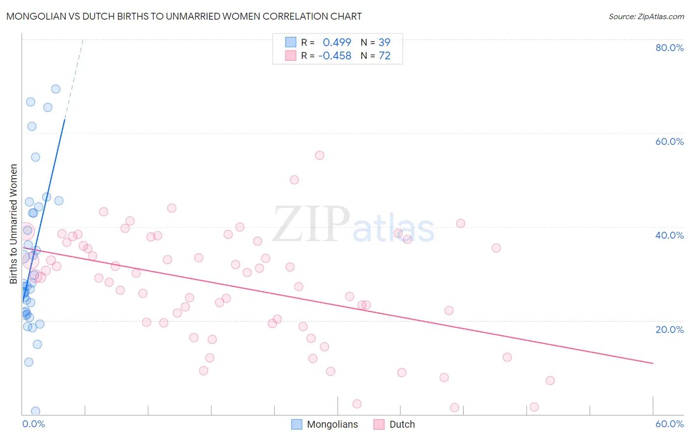 Mongolian vs Dutch Births to Unmarried Women