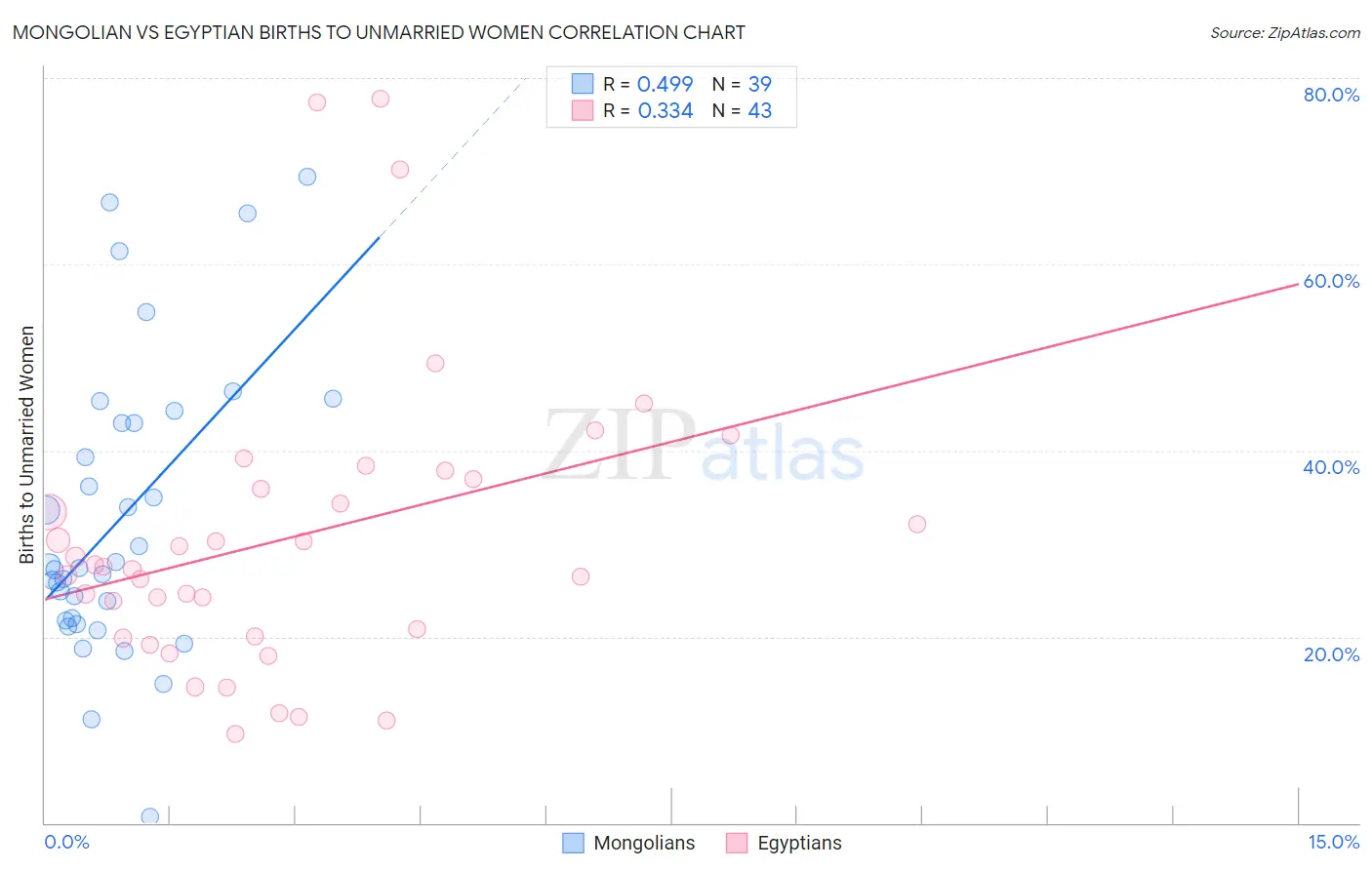 Mongolian vs Egyptian Births to Unmarried Women