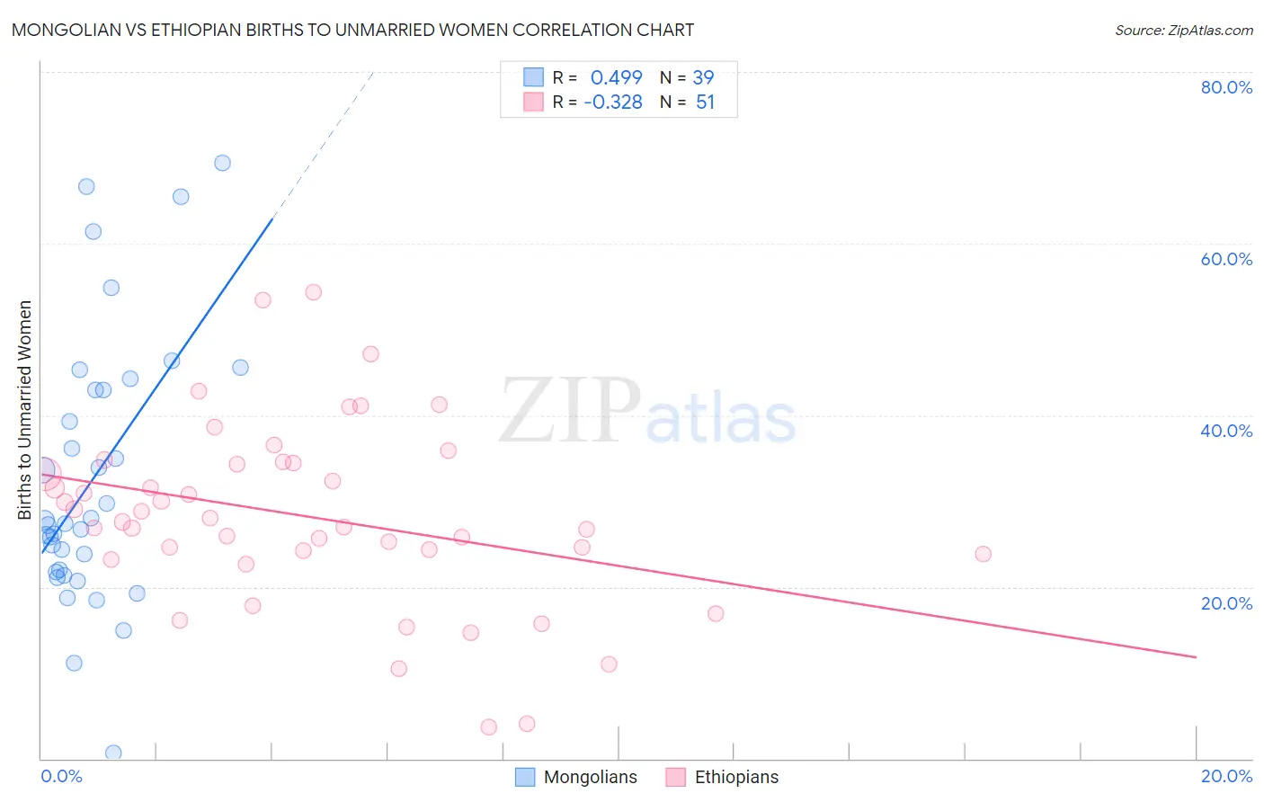 Mongolian vs Ethiopian Births to Unmarried Women