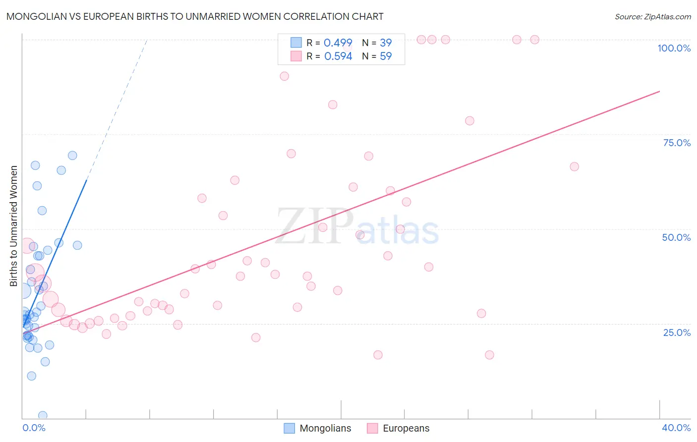 Mongolian vs European Births to Unmarried Women