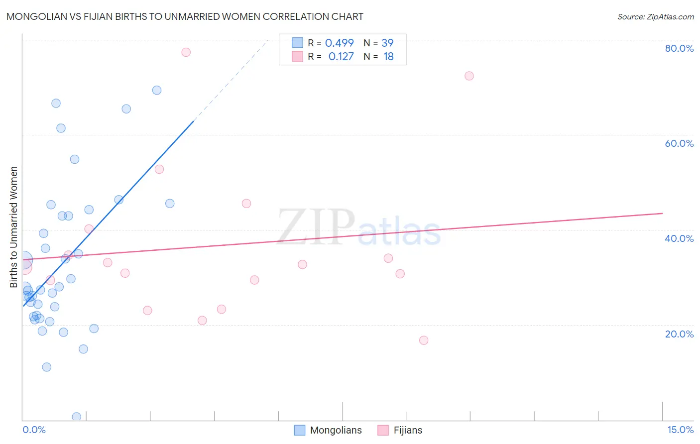 Mongolian vs Fijian Births to Unmarried Women
