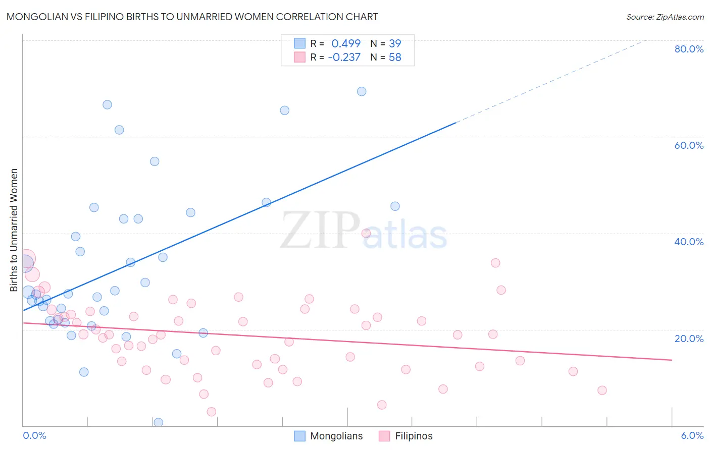 Mongolian vs Filipino Births to Unmarried Women