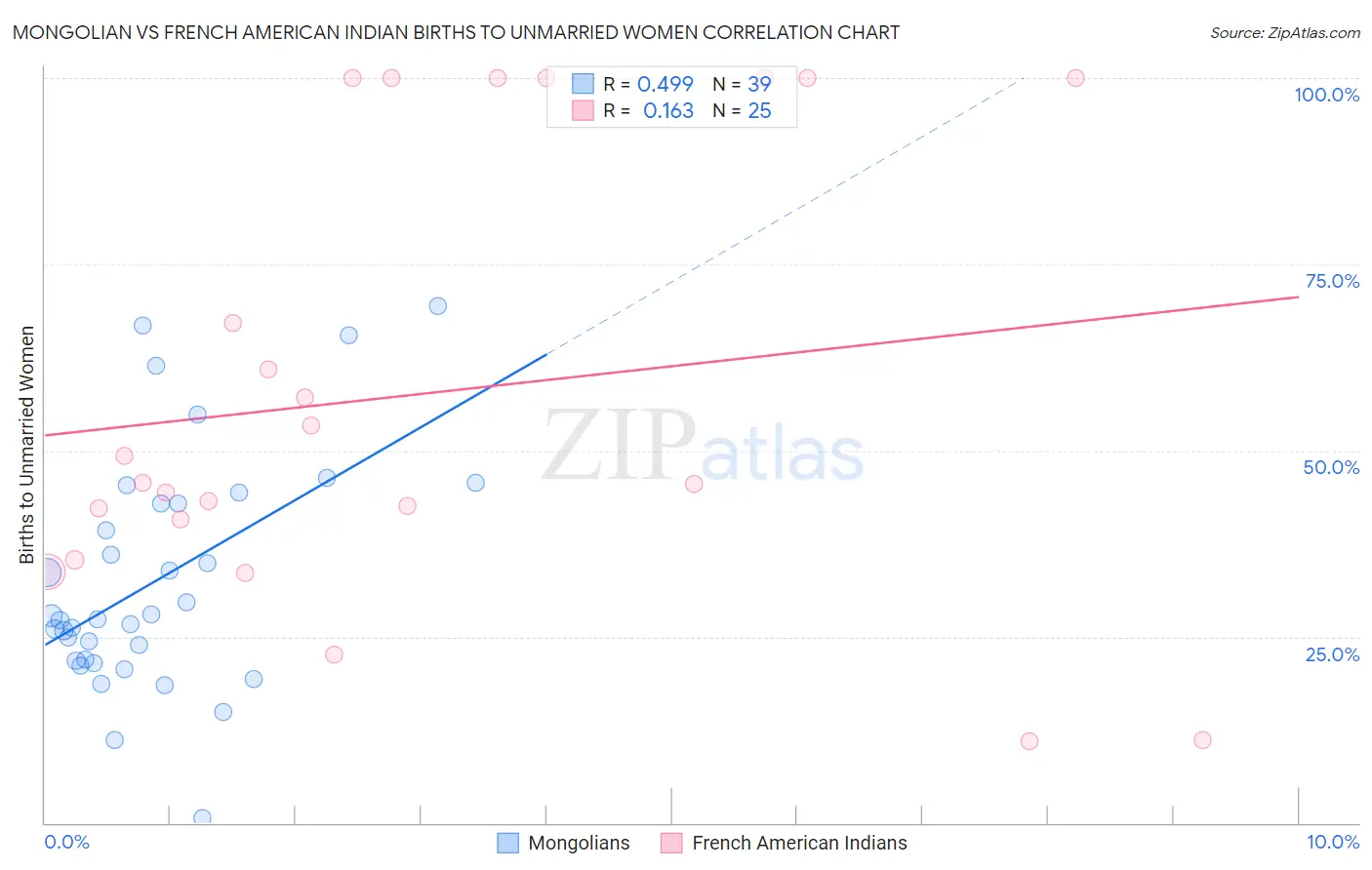 Mongolian vs French American Indian Births to Unmarried Women