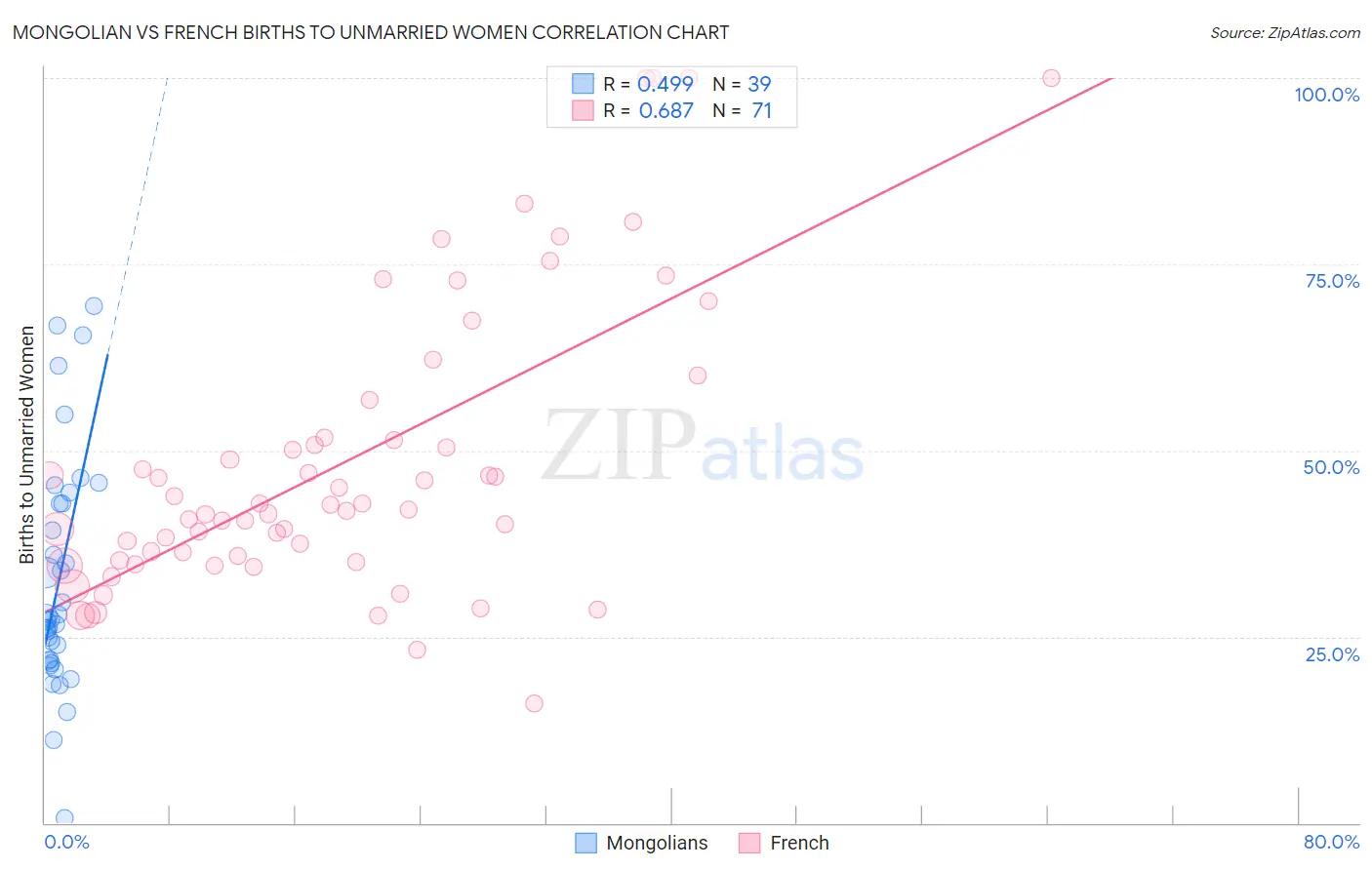 Mongolian vs French Births to Unmarried Women