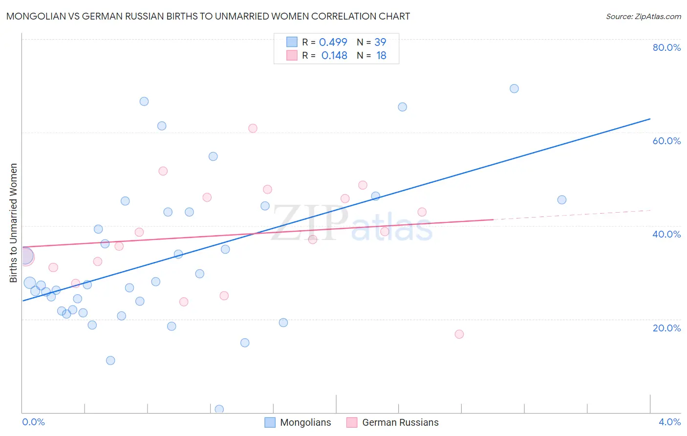 Mongolian vs German Russian Births to Unmarried Women