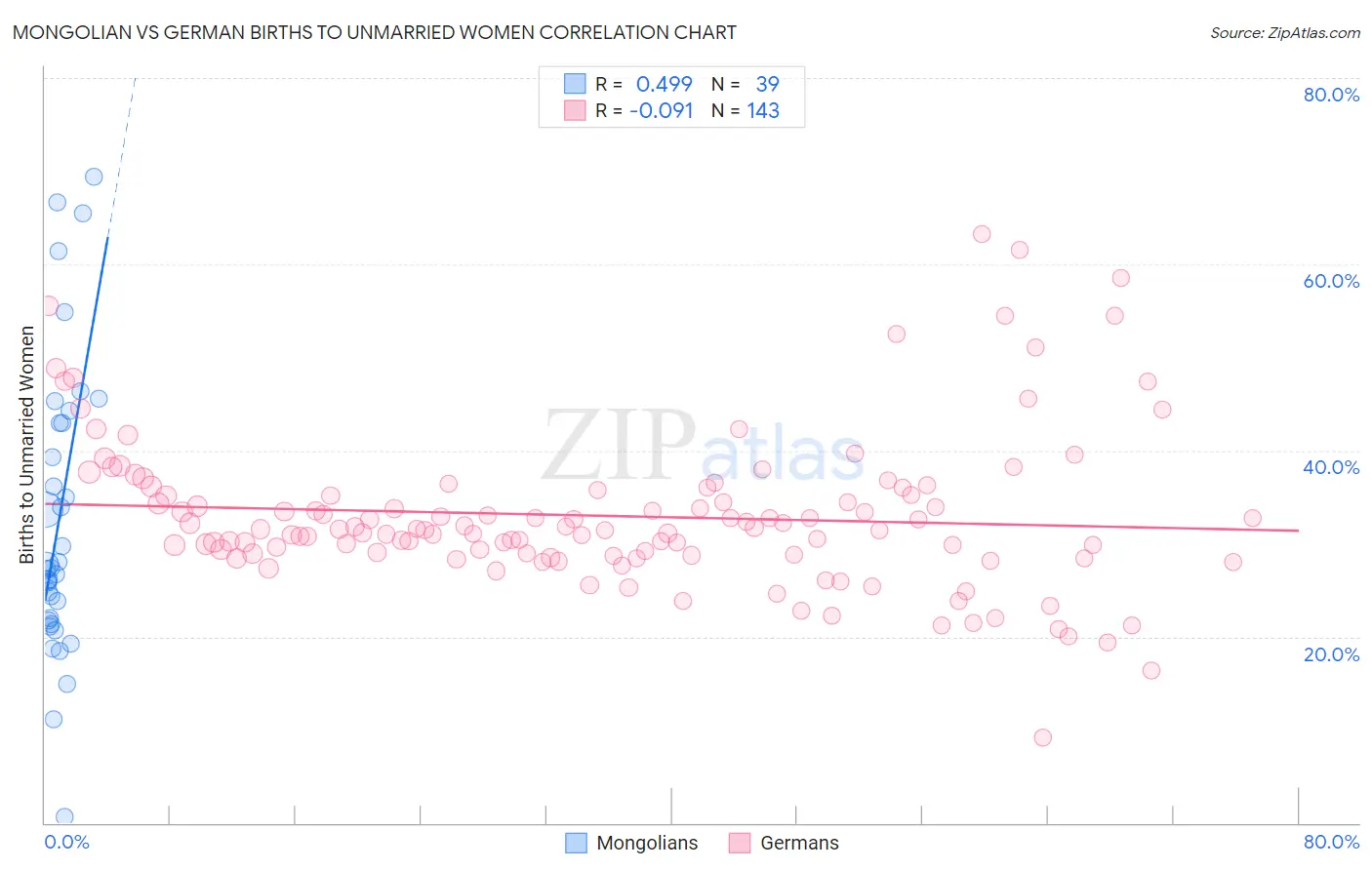 Mongolian vs German Births to Unmarried Women