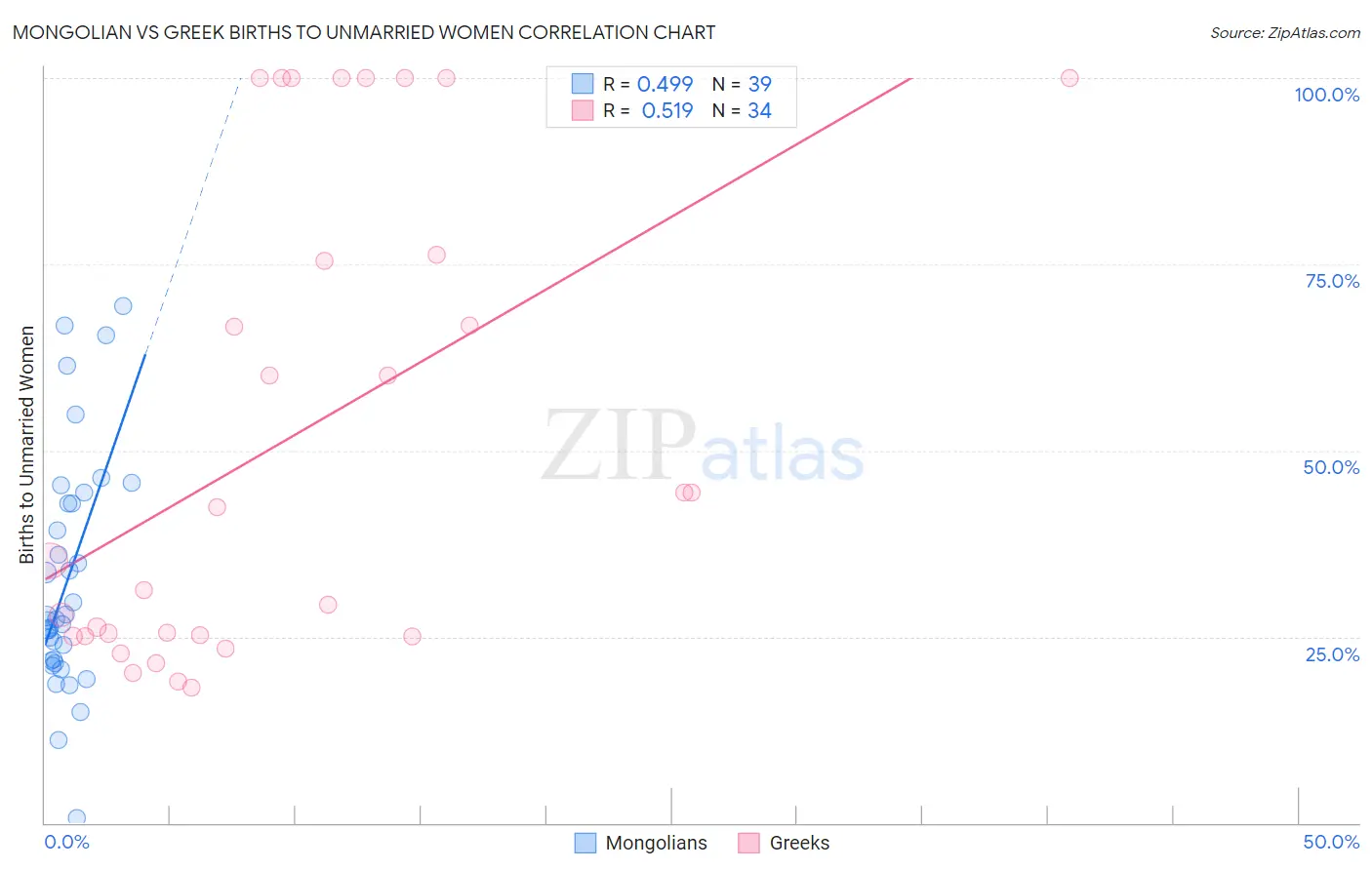 Mongolian vs Greek Births to Unmarried Women